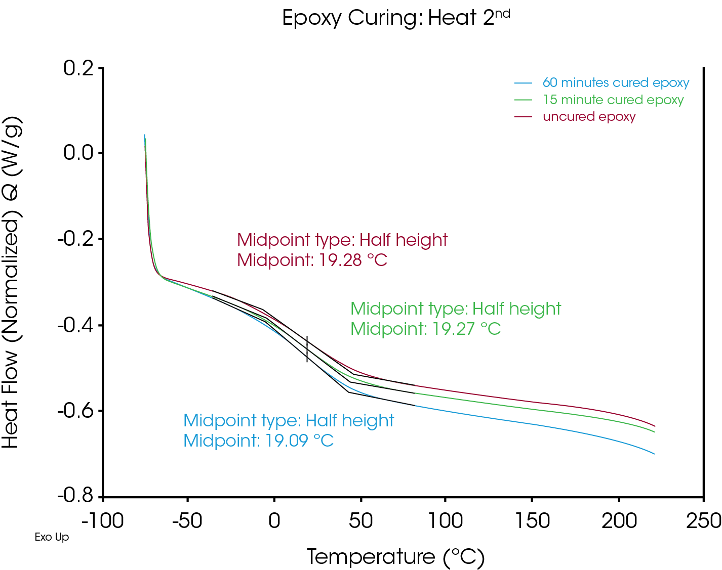 Figure 2. Second heat of a two-part epoxy blend showing full cure of three samples with different initial cure times, as evidenced by the identical size and temperature of the Tg of each sample.