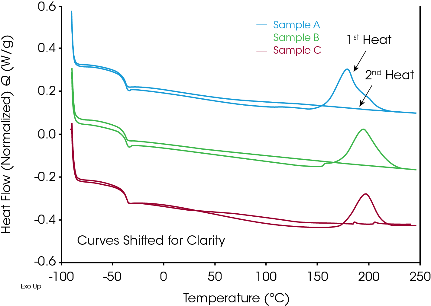 TA437_Fig.3 Figure 3. Three rubber samples analyzed together in the same Discovery X3 DSC experiment.