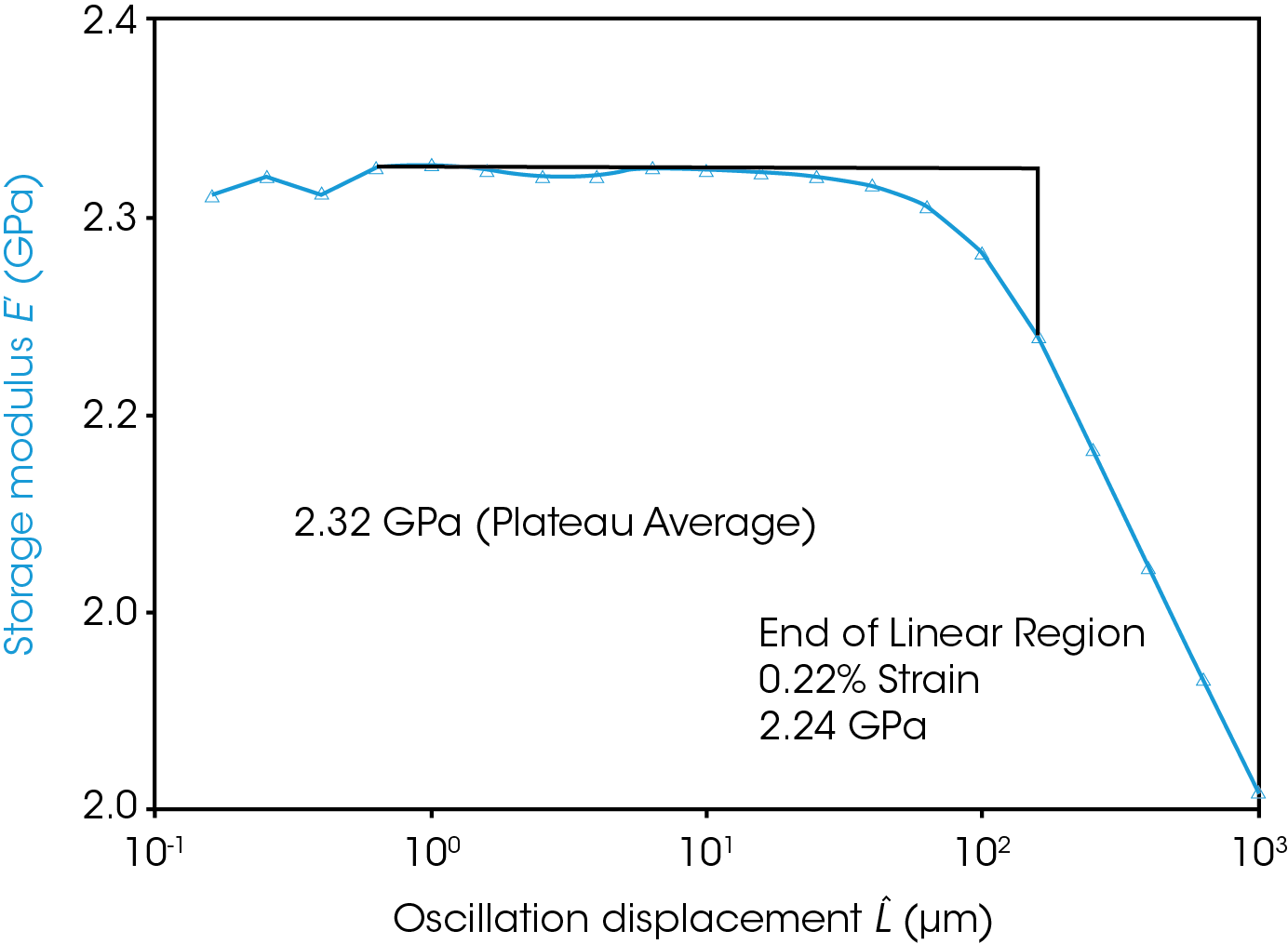 Figure 1. Strain sweep test of a polycarbonate sample at room temperature with an oscillation frequency of 1 Hz. The storage modulus is plotted vs the amplitude. This experiment was conducted on a DMA 850 with a single cantilever clamp. The plateau modulus (2.32 GPa) was taken as the average from 1 µm to 10 µm where the data is flat and stable. The end of the linear region is at ~0.22 % strain where the storage modulus has dropped by around 5%. Beyond this strain is no longer in the linear viscoelastic region for this material at the specified temperature and frequency.