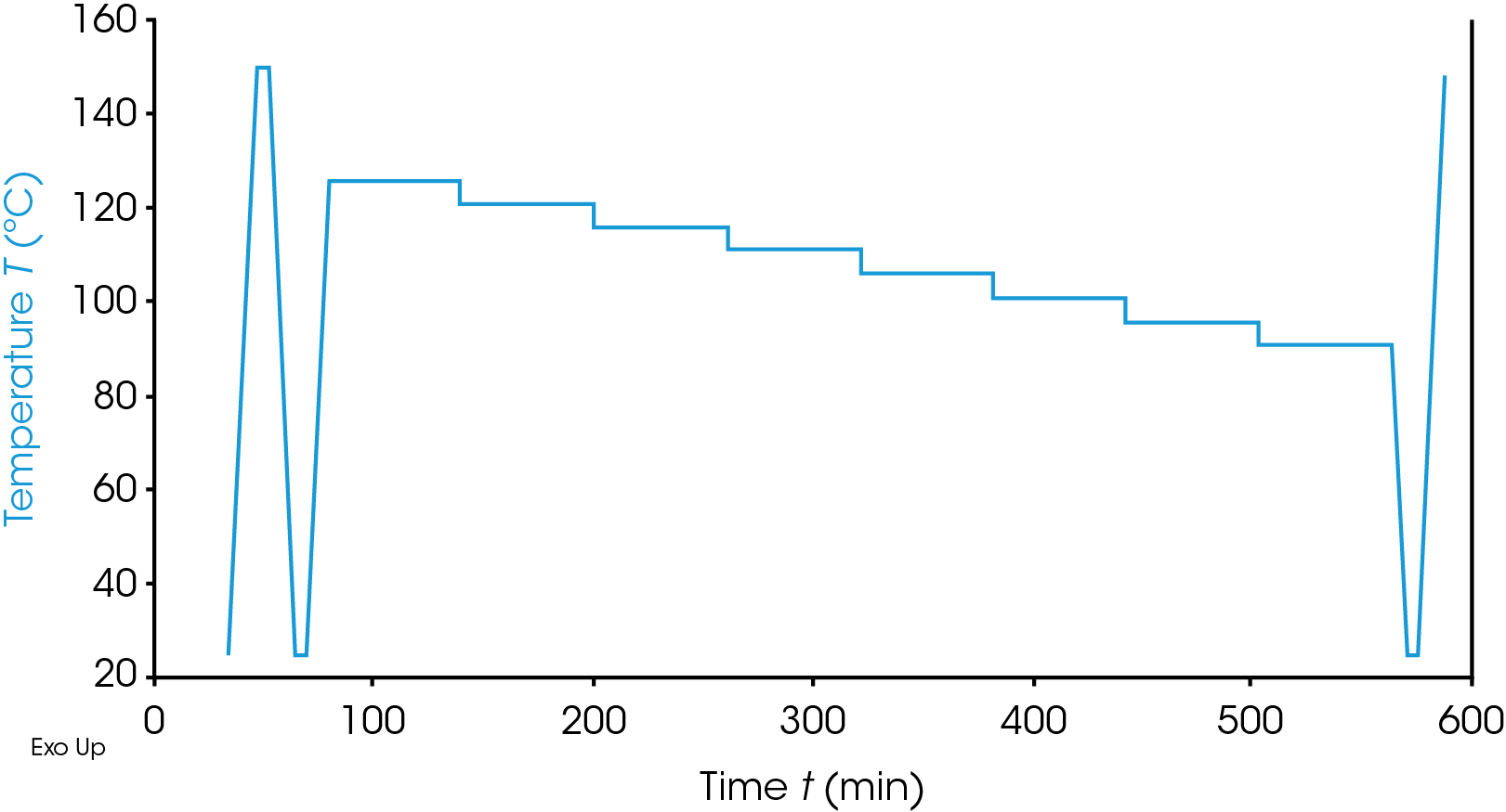 Figure 1. Example temperature profile for the Stepwise Isothermal Segregation Technique (SIST).