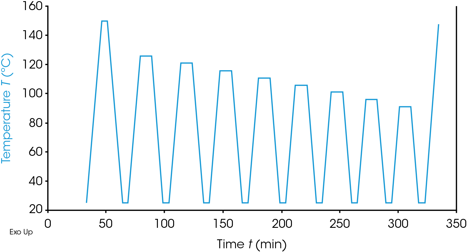 Figure 2. Example temperature profile for the Successive Self-Nucleation and Annealing (SSA).