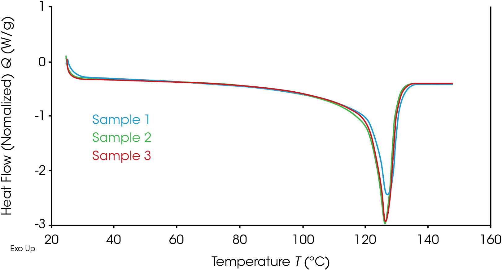 Figure 3. Overlay of the reheat cycle at 10 °C/min of the three polymers being studies.