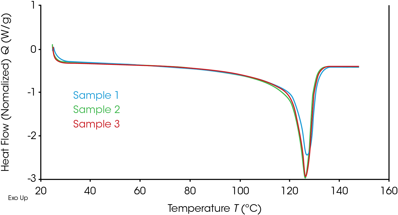 TA439_Fig.3 Figure 3. Overlay of the reheat cycle at 10 °C/min of the three polymers being studies.
