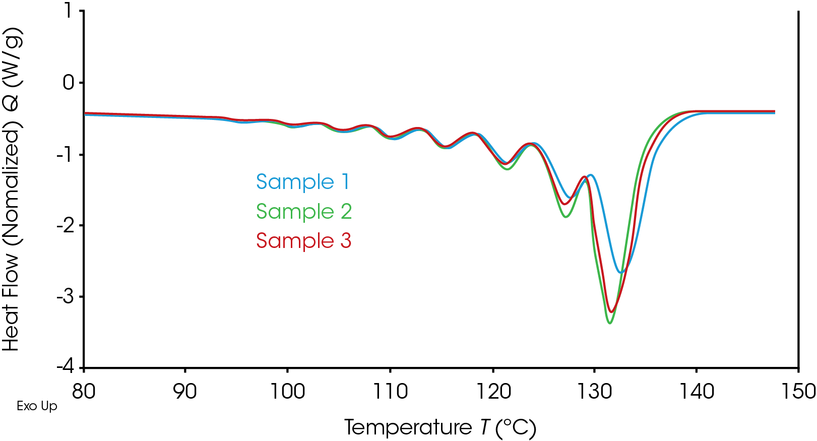 Figure 4. Re-heat data after SIST methodology.