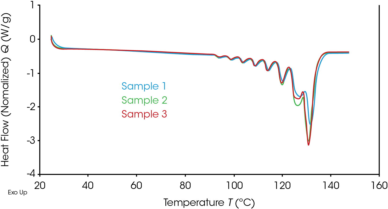 Figure 5. Re-heat data after the SSA methodology.