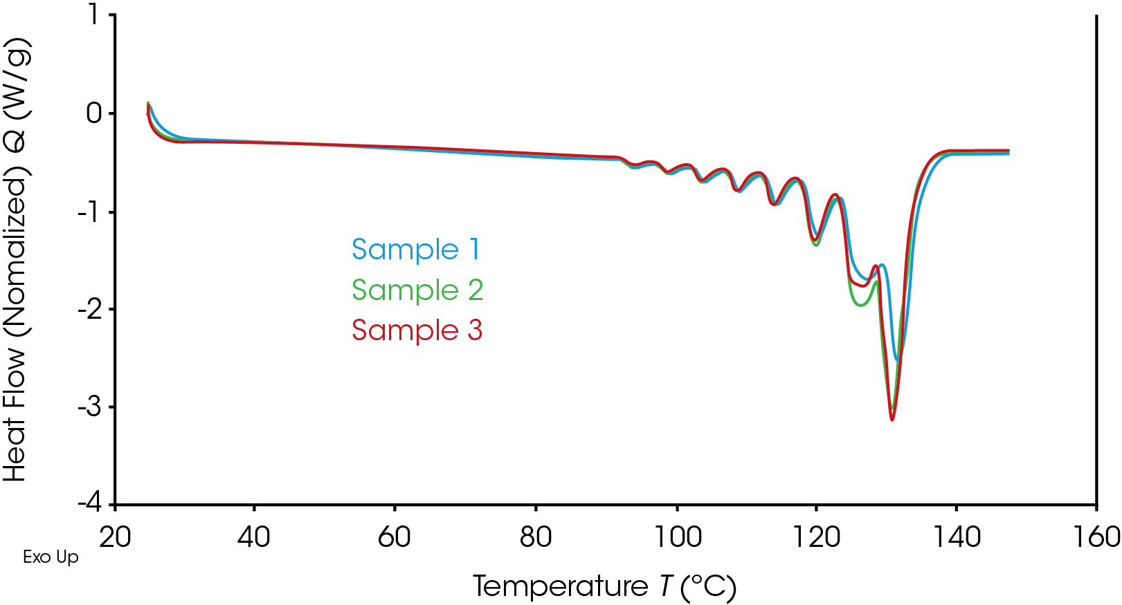 TA439_Fig.5 Figure 5. Re-heat data after the SSA methodology.