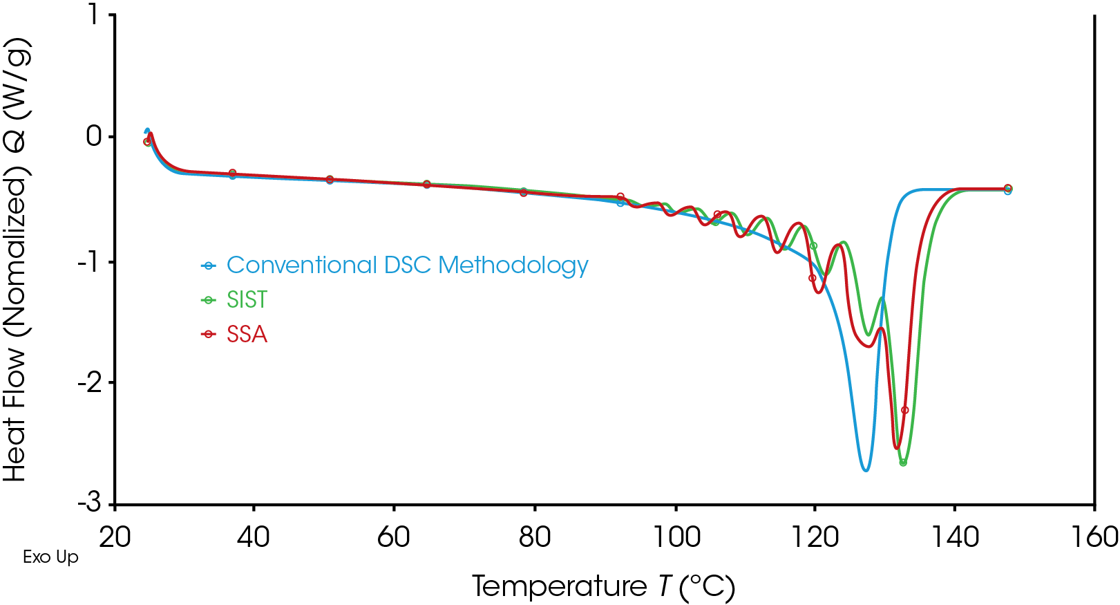 Figure 6. Comparison of the three re-heat tests for sample 1 after controlled cooling at 10 °C/min, SIST fractionation and SSA fractionation.