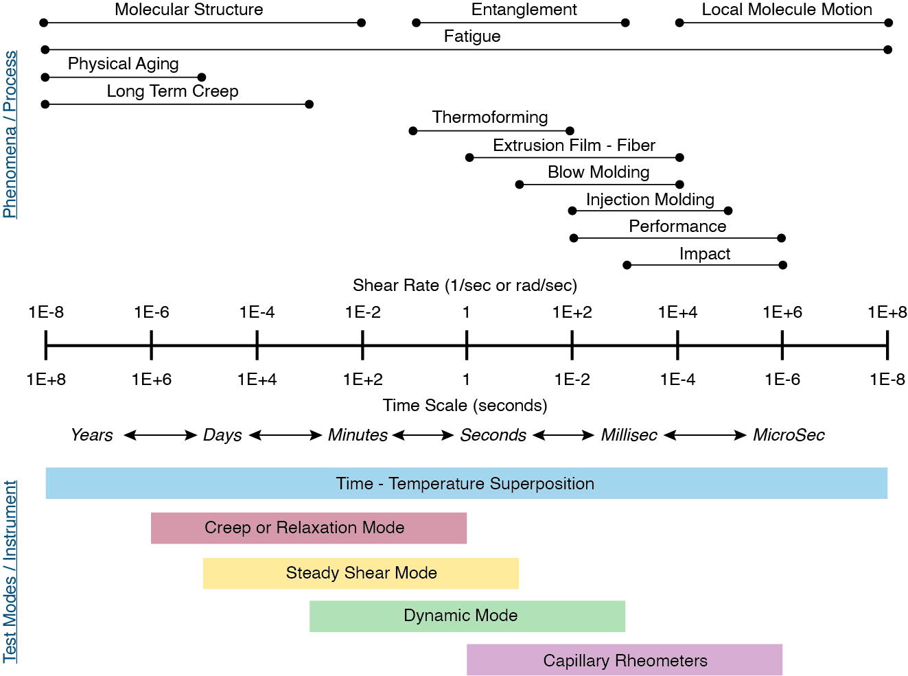 Figure 1. Process and material time