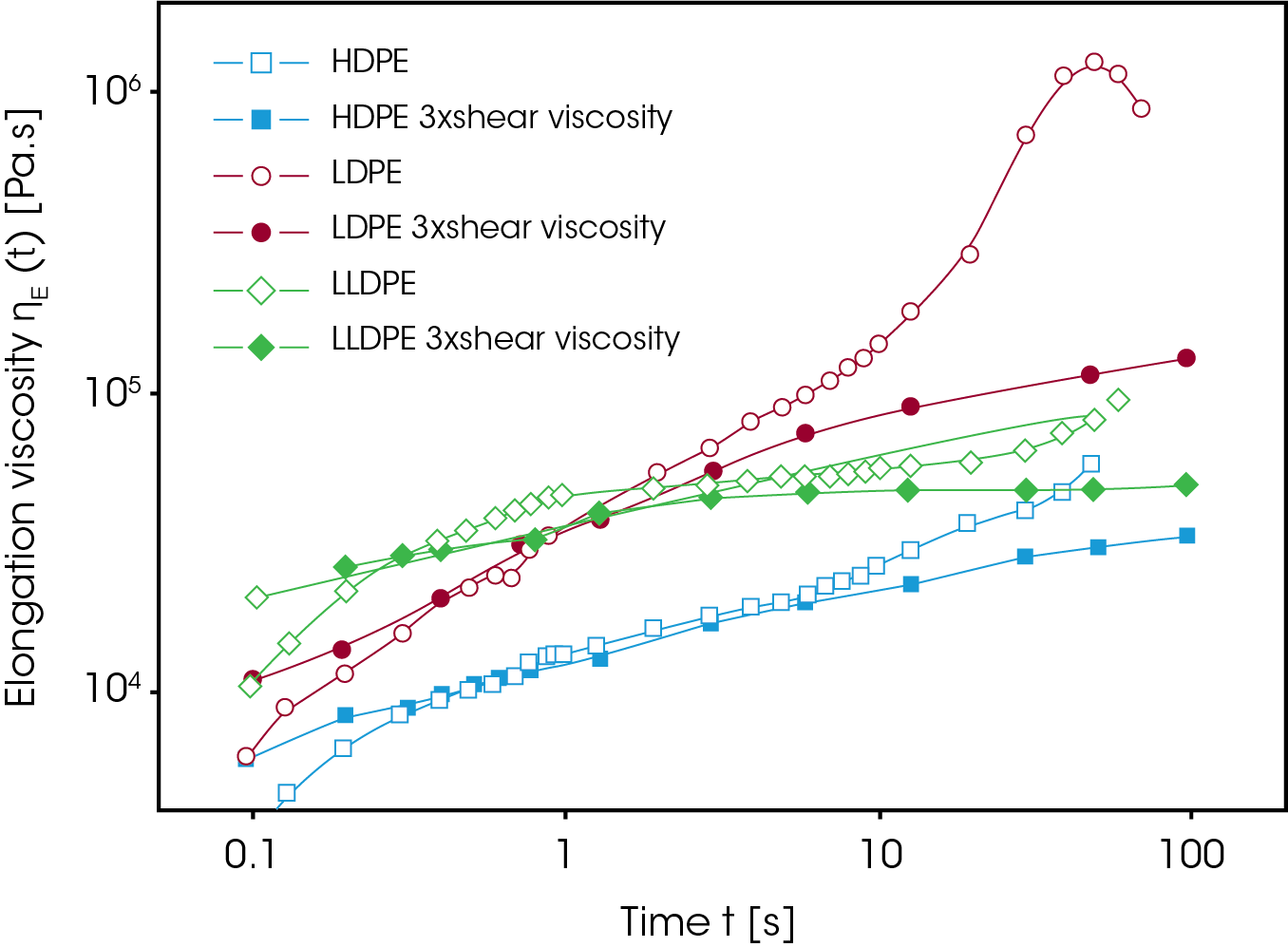 Figure 10. Shear and elongation viscosity for LDPE, HDPE and LLDPE4