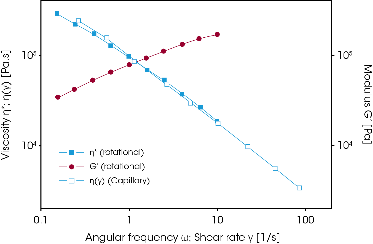 Figure 11. Oscillation and capillary data for an injection molding ABS compound. Cox-Merz η*(w)= η (γ) holds1.