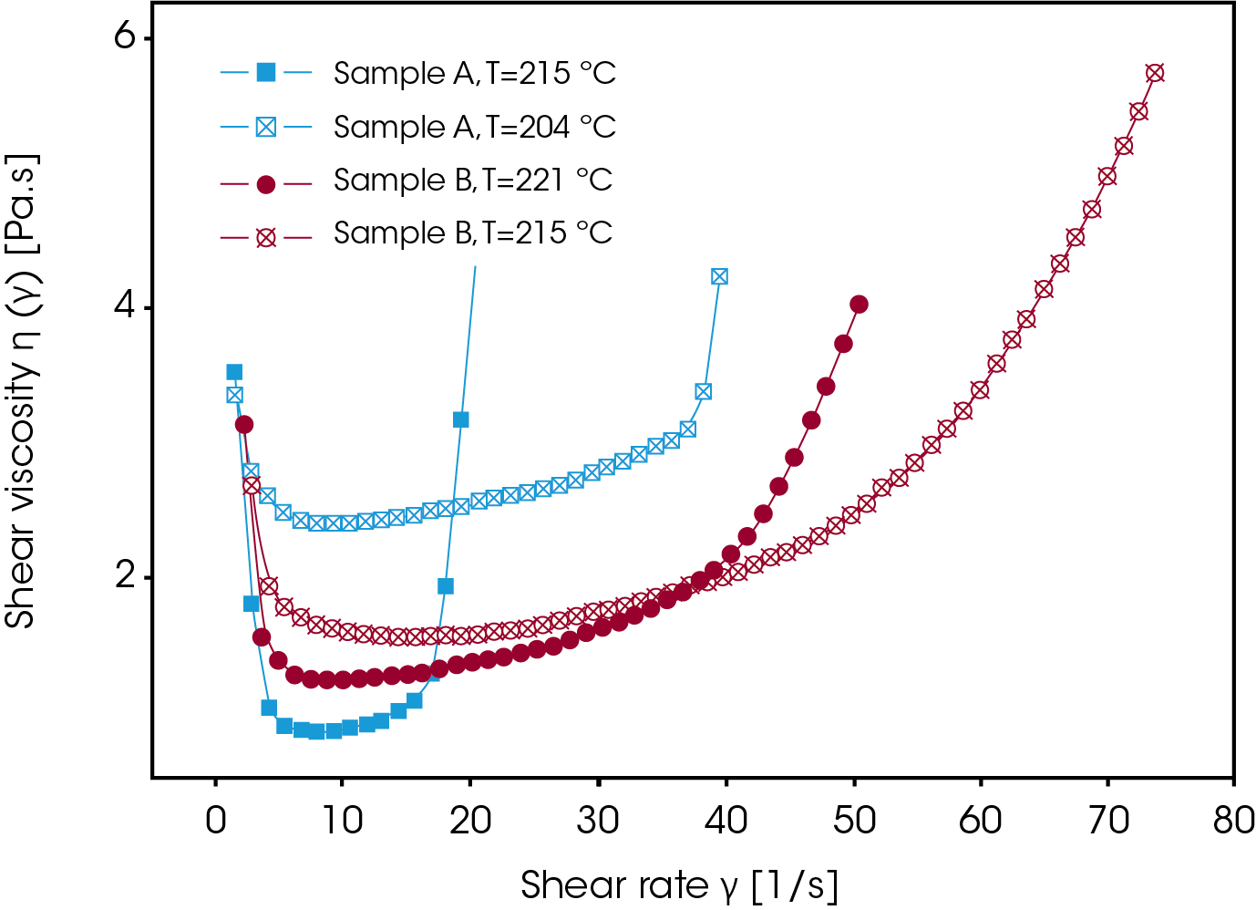 Figure 12. PVC melt stability followed in oscillation for sample A and B at different temperatures.