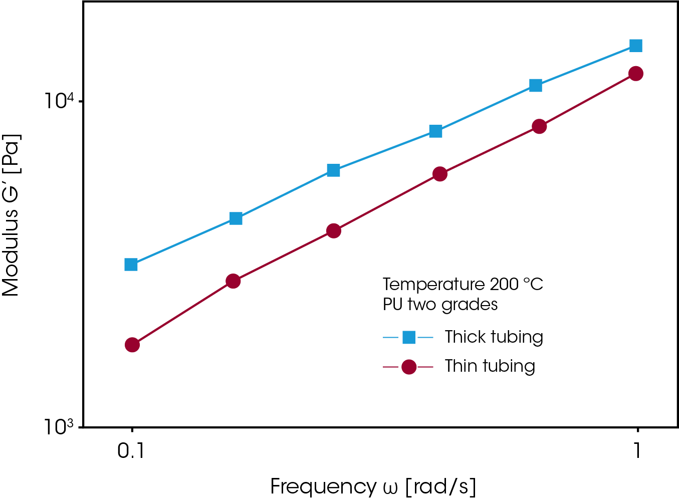 Figure 13. Two grades of extrusion polyurethane. The grade with the higher elasticity (G’) produces the thicker tubing.