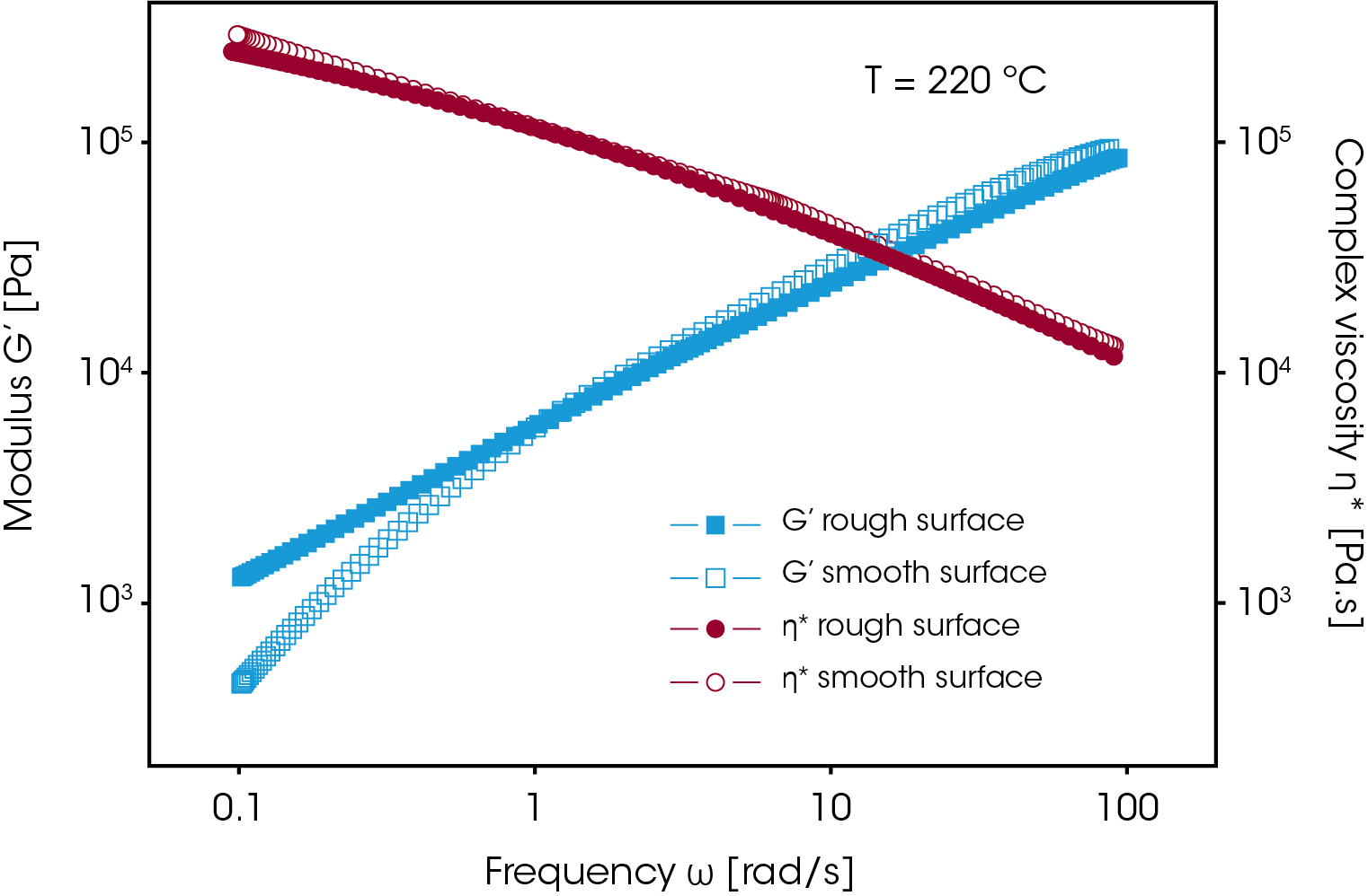 Figure 14. The elasticity, characterized by G’, correlates with the surface quality of HDPE during extrusion. A rough surface corresponds to a high G’.