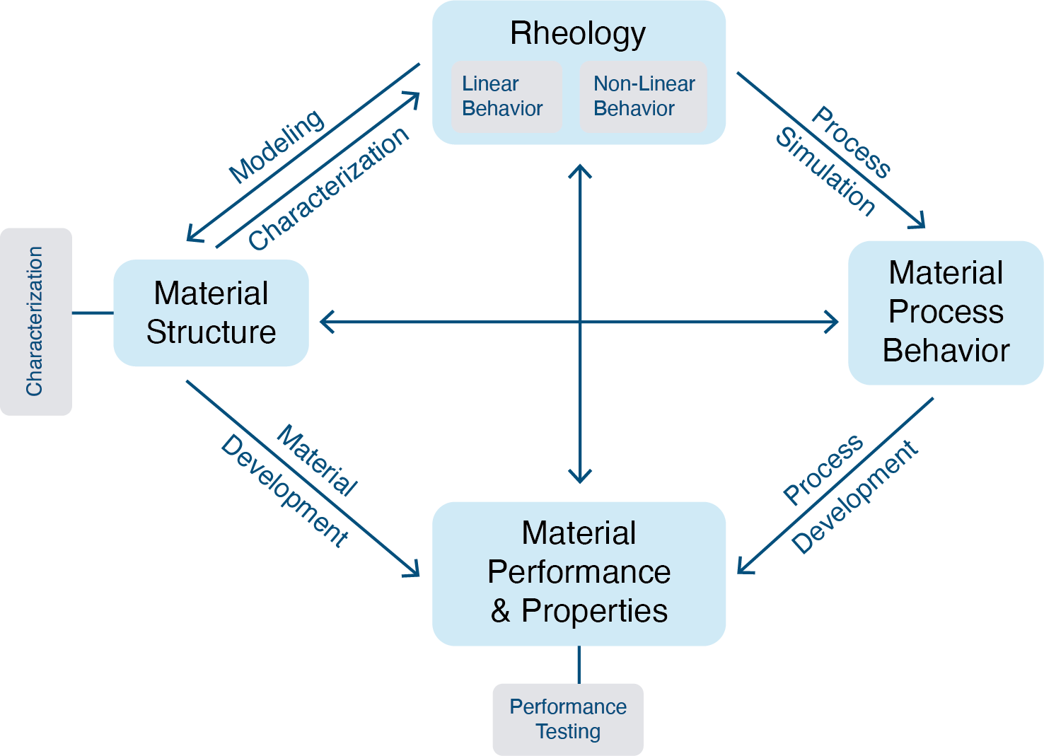 Figure 17. This diagram shows how rheology can be used to correlate end-use and processing performance to the polymer structure. Rheology is a key characterization technique for developing materials with the desired physical properties and for controlling the manufacturing process in order to ensure product quality.