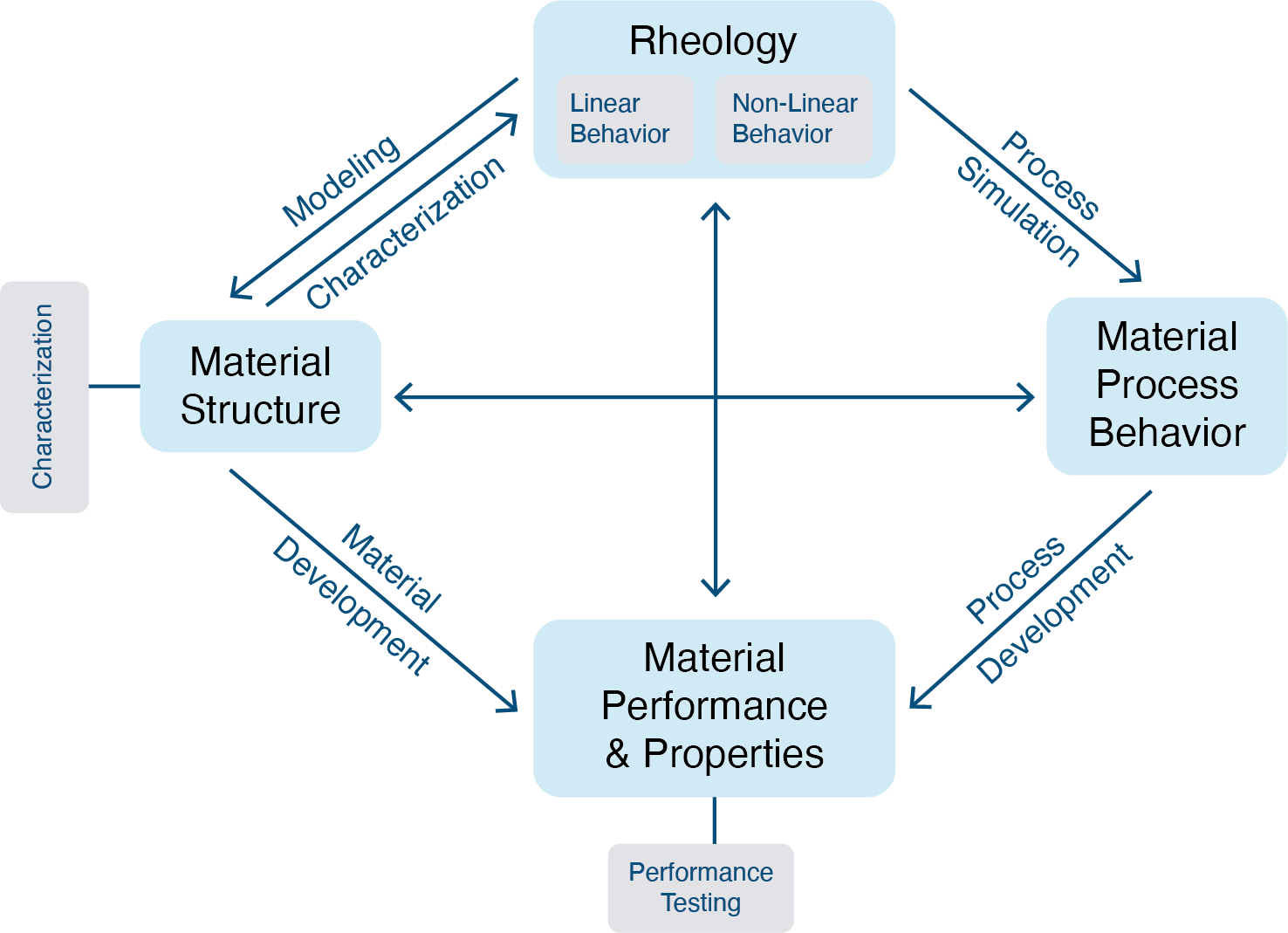 Role of Thermal Process on the Physicochemical and Rheological