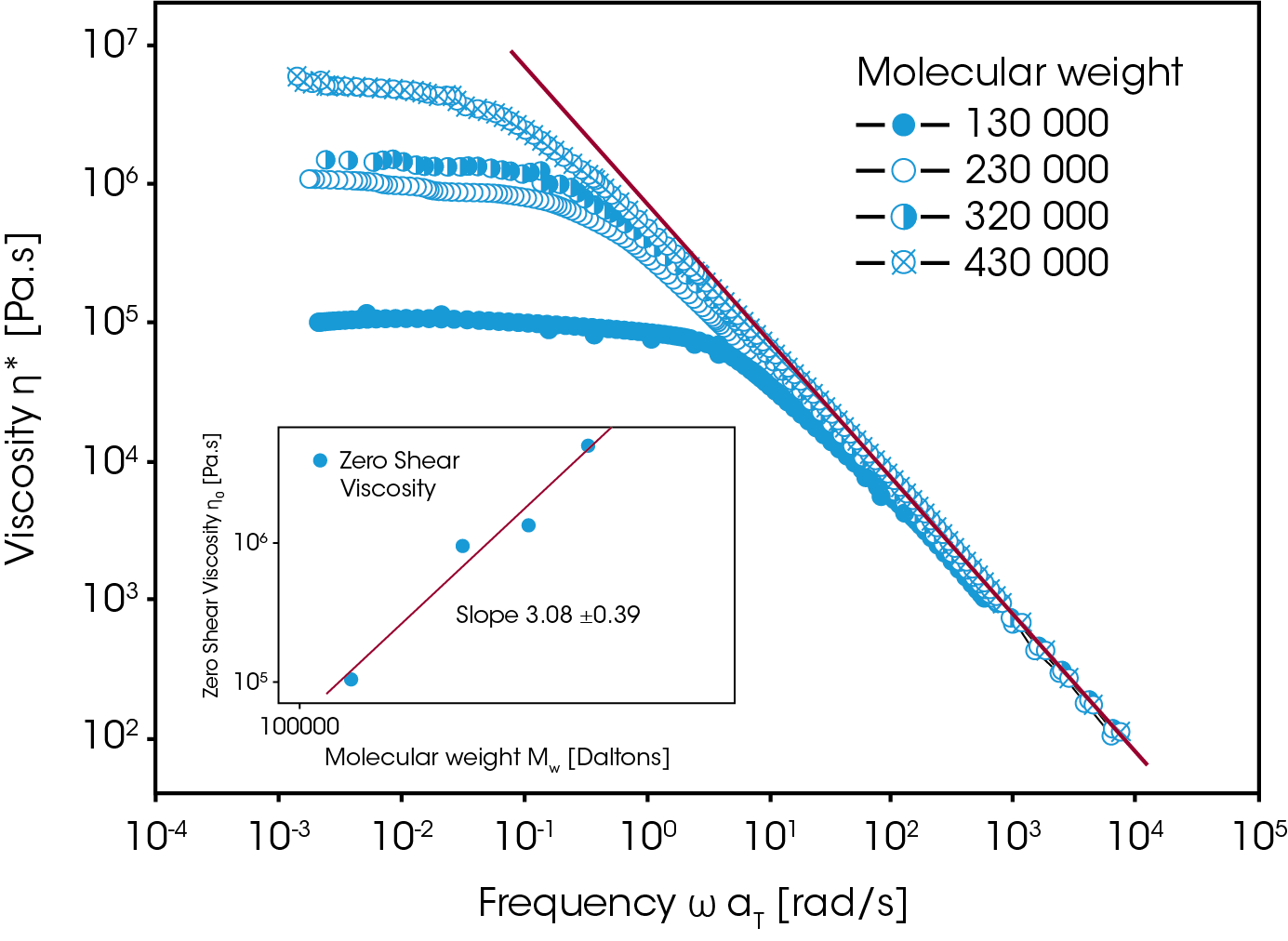 Figure 2. The zero-shear viscosity is a sensitive measure of polymer molecular weight. The relationship for flexible linear polymers is ηo ~Mwa with a = 3.08 ± 0.39 in this example.