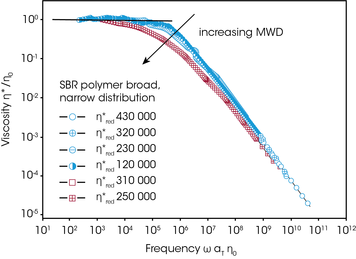 Figure 3. Molecular weight distribution differences in polymer melts are easily detected by measuring the complex viscosity η* as a function of frequency.