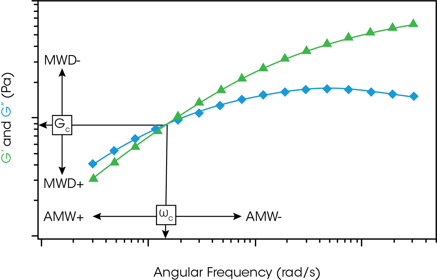 Figure 4. General representation of frequency sweep data depicting the elastic modulus, G’ (green) and viscous modulus, G” (blue) for a molten polymer.