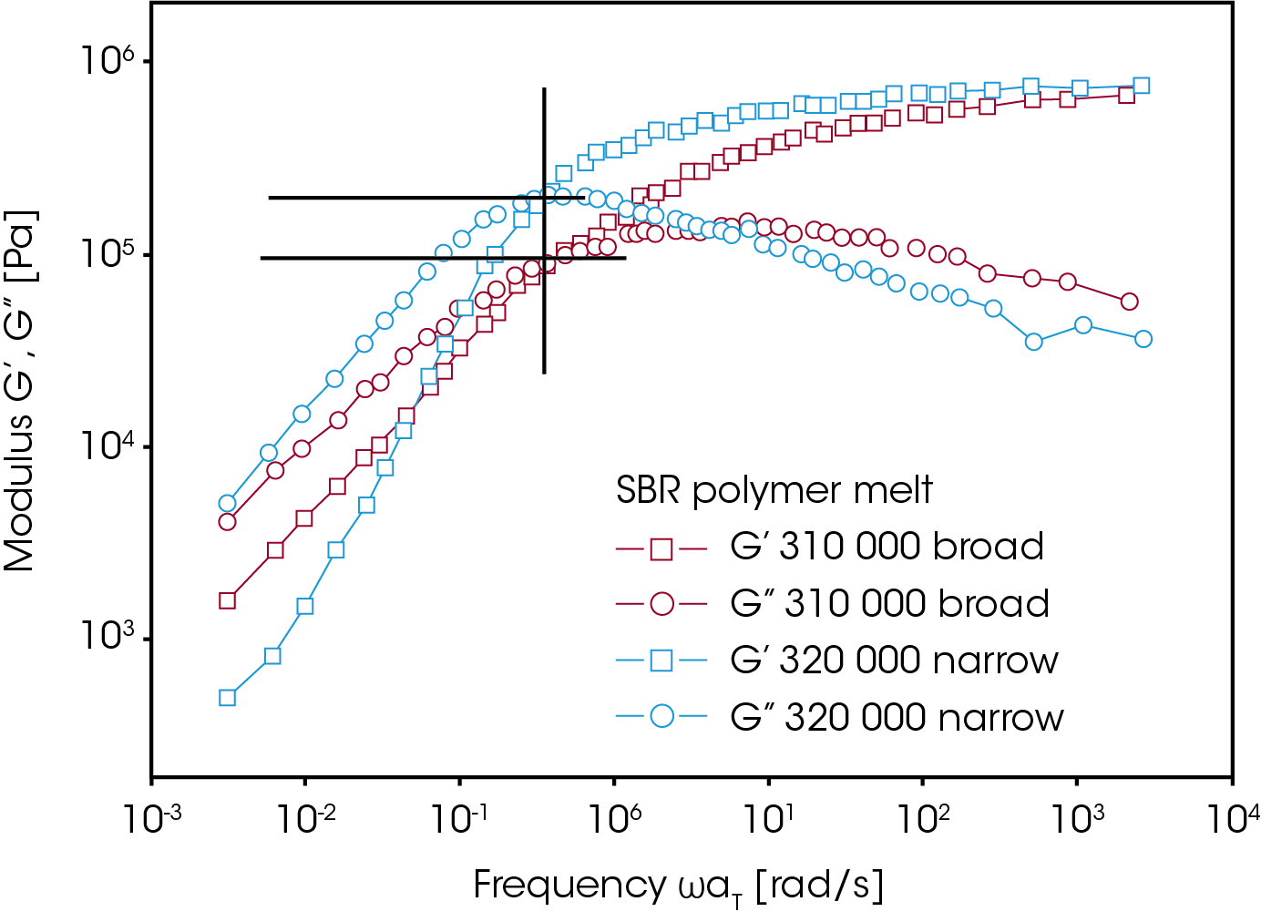 Figure 5. Molecular weight distribution differences in polymer melts. Note the storage modulus of the broad MWD SBR (red squares) are higher than the narrow MWD SBR (blue squares) at low frequencies near the terminal region. Also note the cross over modulus Gc is lower for the broad MWD SBR (red curve).