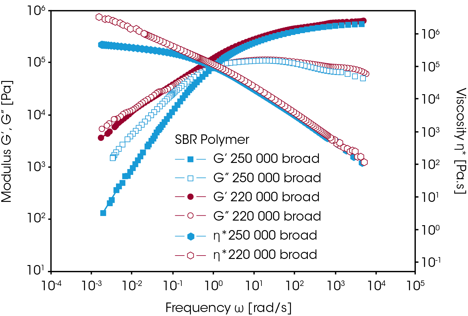 Figure 6. Effect of branching on the complex viscosity η* and the dynamic moduli G’, G””.