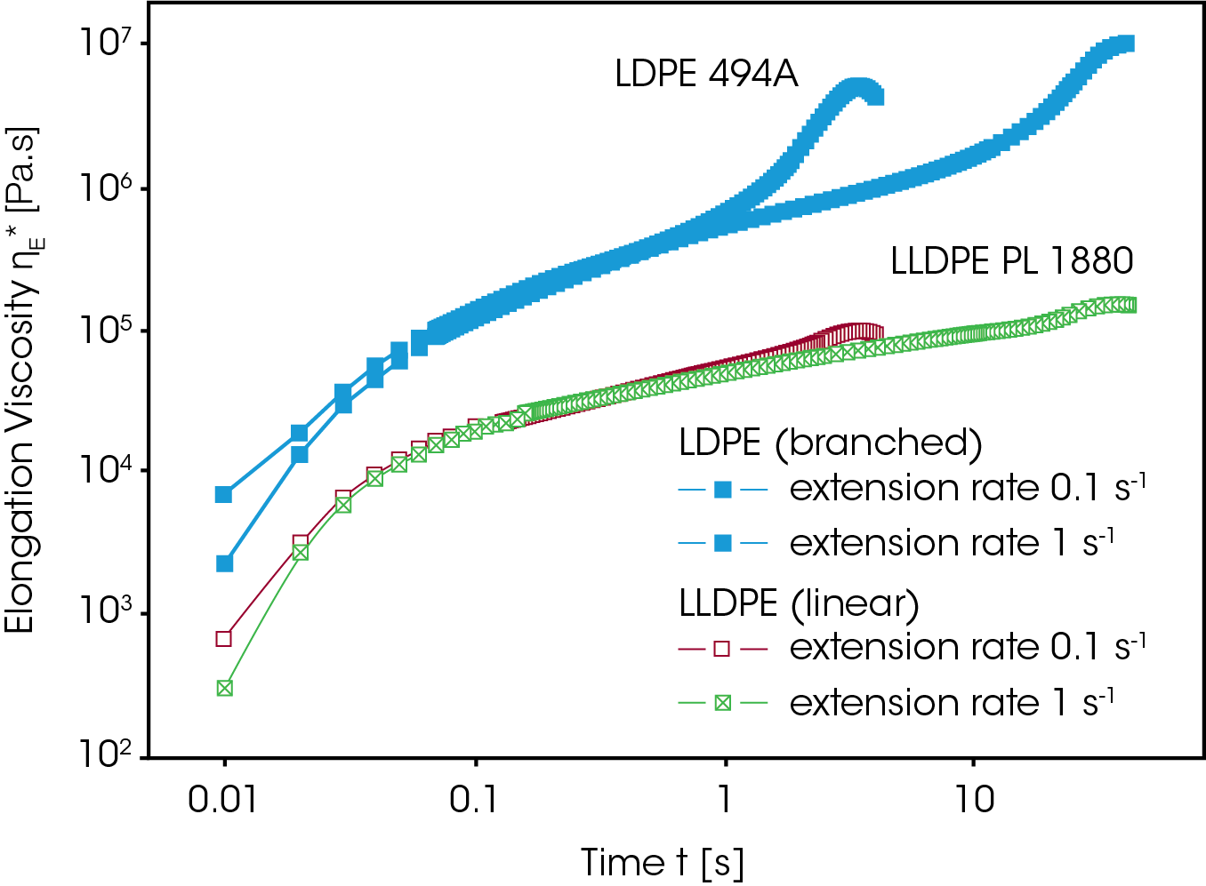 Figure 7. Elongation viscosity of LDPE (branched) and LLDPE (linear) show pronounced differences at high total strains. This strain hardening effect is a characteristic feature of long chain branching.