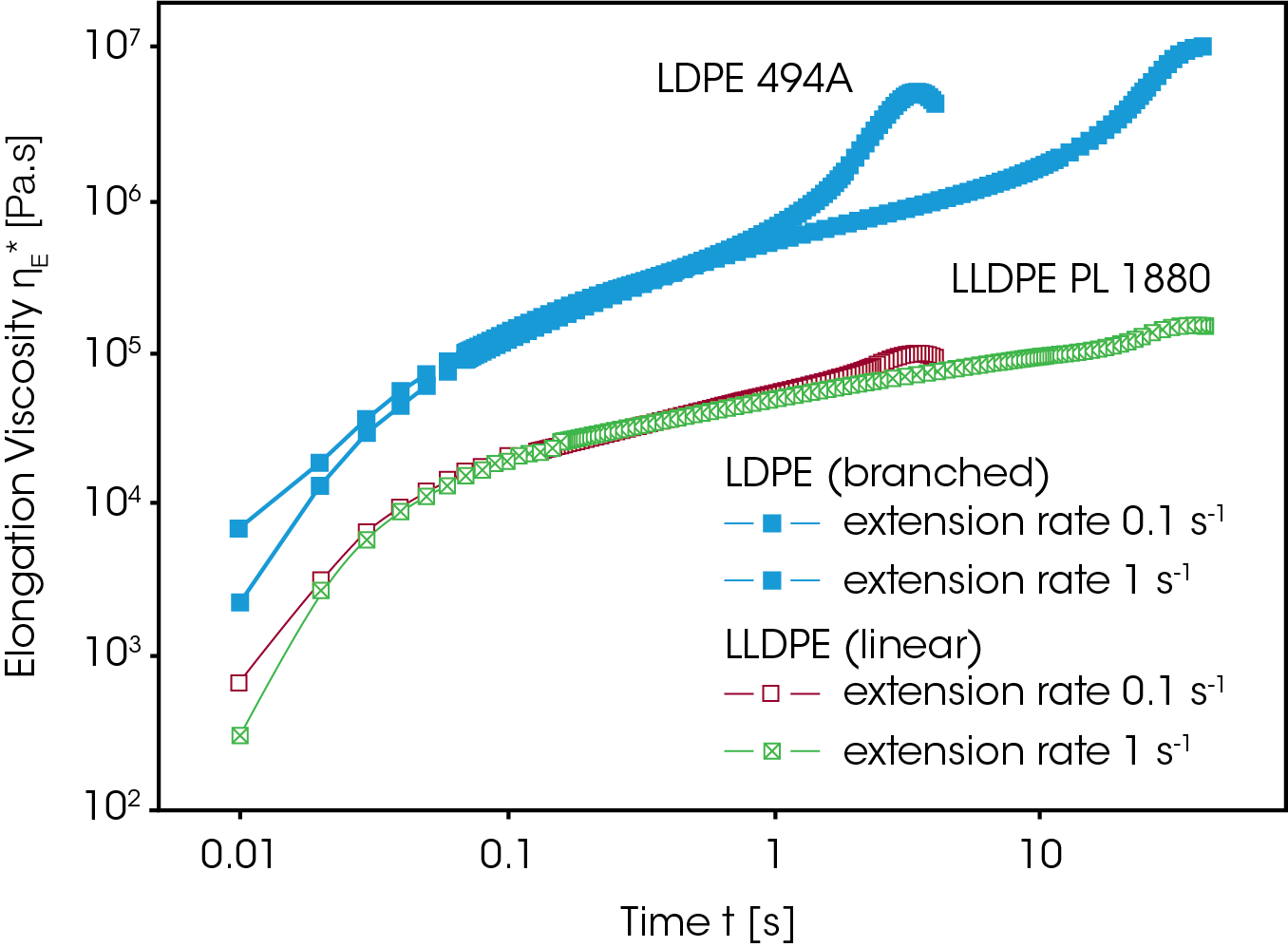 TA440_Fig.7 Figure 7. Elongation viscosity of LDPE (branched) and LLDPE (linear) show pronounced differences at high total strains. This strain hardening effect is a characteristic feature of long chain branching.