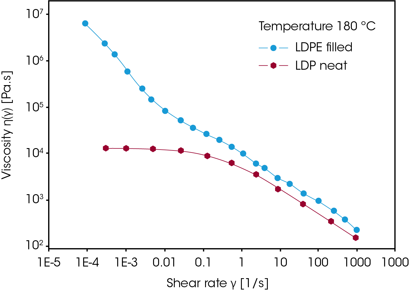 Figure 8. The viscosity of a highly filled LDPE exhibits yielding at low shear rates.