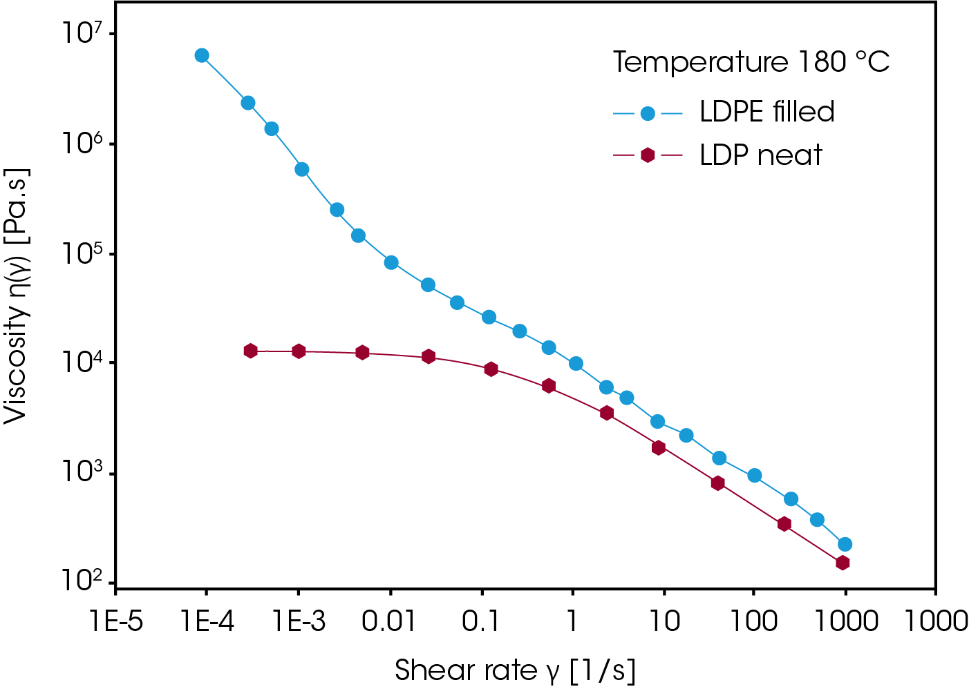 TA440_Fig.8 Figure 8. The viscosity of a highly filled LDPE exhibits yielding at low shear rates.