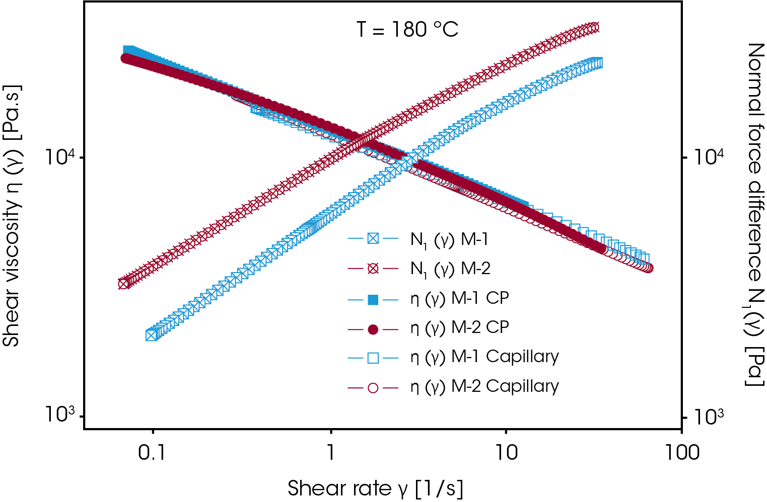 Figure 9. Shear viscosity and first normal stress difference of two blow molding polyethylenes M-1 and M-2 exhibiting significant process performance2.