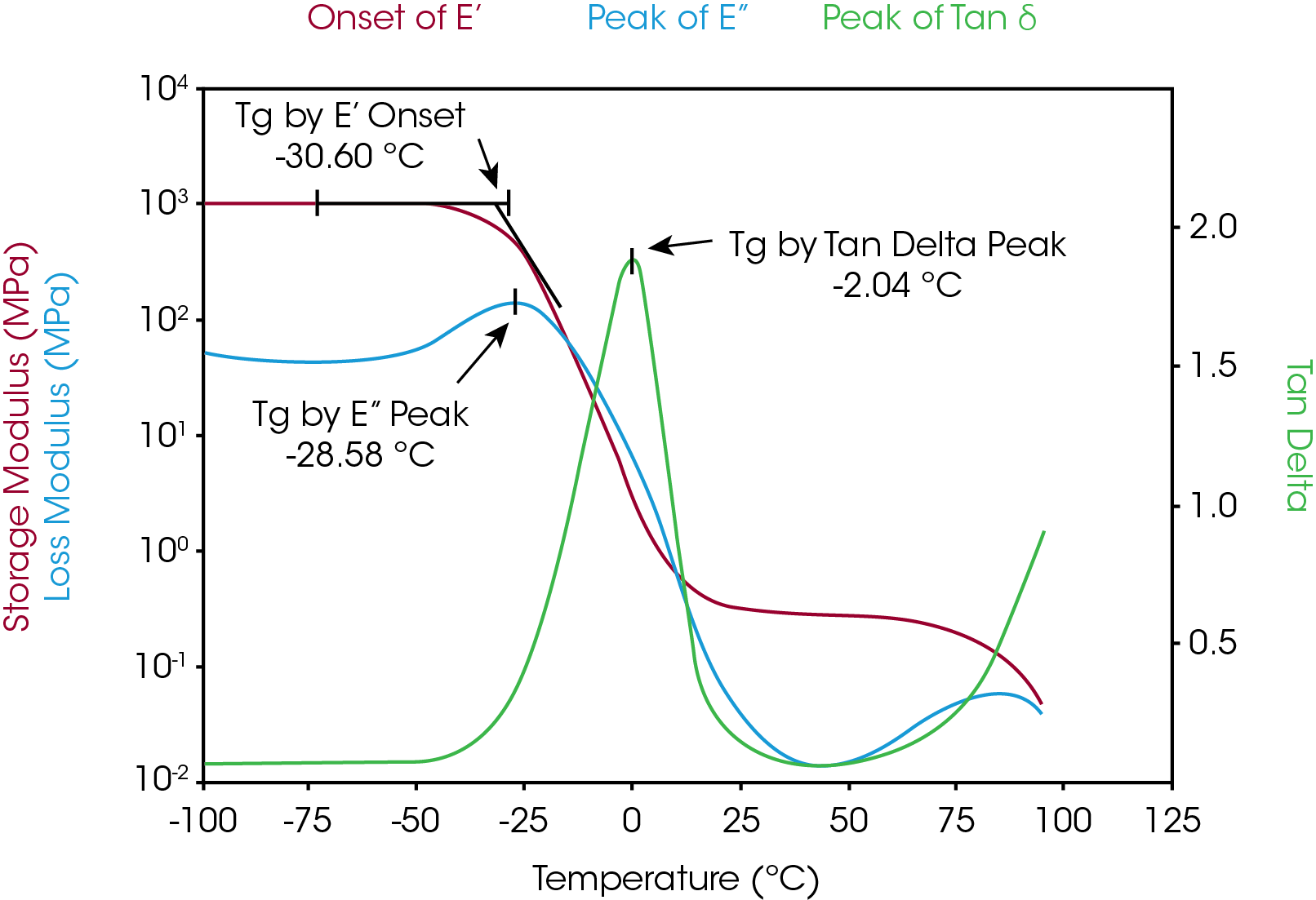 Figure 1. Plot of storage modulus, loss modulus and tan delta as a function of temperature