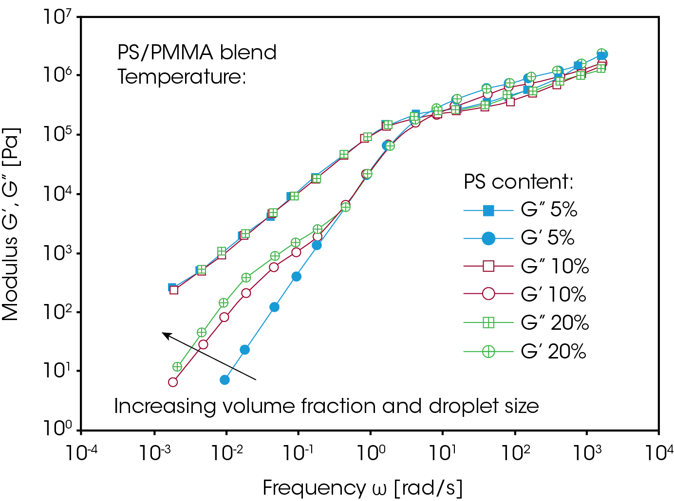 Figure 2. The increase contributions of G’ at low frequency can be used to calculate the interfacial tension of non-compatible blends1