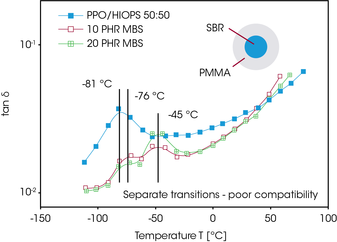 Figure 3. PPO/HIPS blend modified with MBS. The additional transition at -45 °C independent of concentration proves poor compatibility2