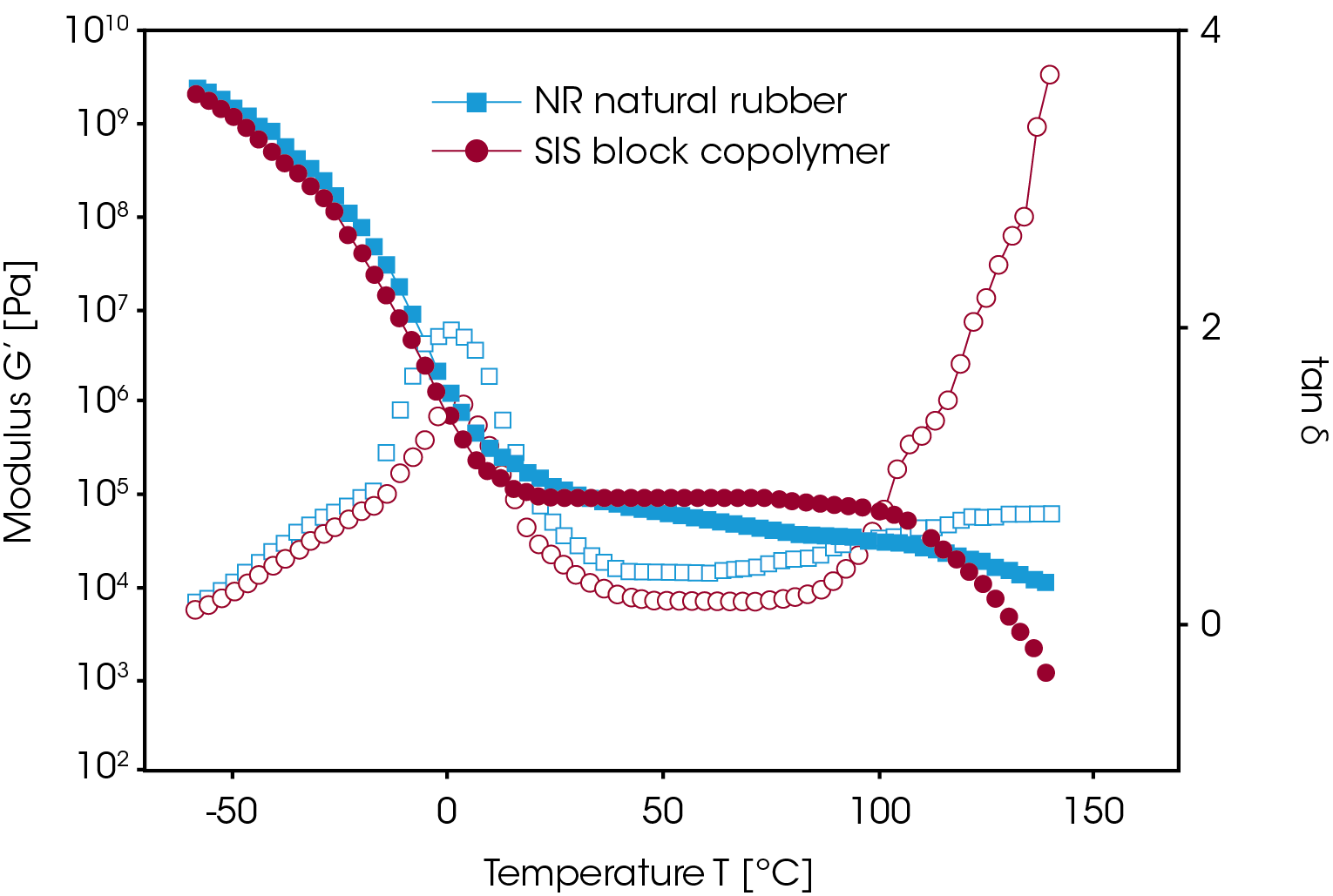 Figure 4. Comparison of PSA adhesive based on natural rubber and SIS copolymers. The SIS-based adhesive exhibits a wider application window (constant G’= 105 Pa)