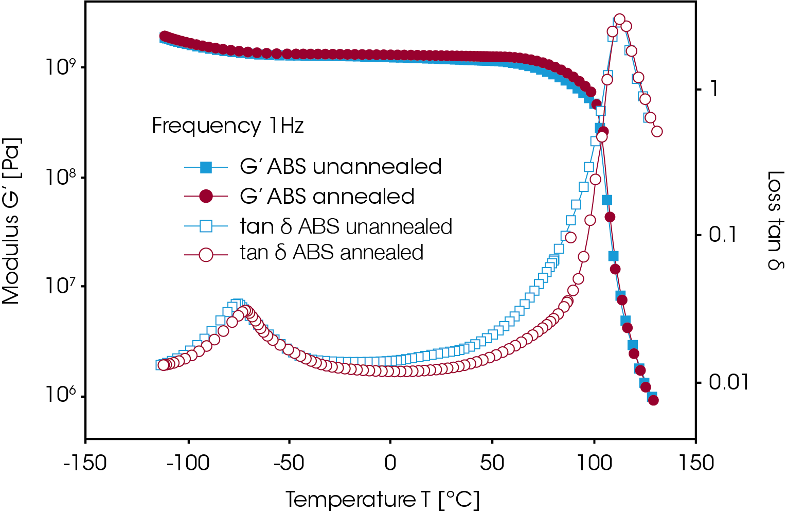 Figure 5. Effect of annealing on loss tangent of an injection molded ABS part