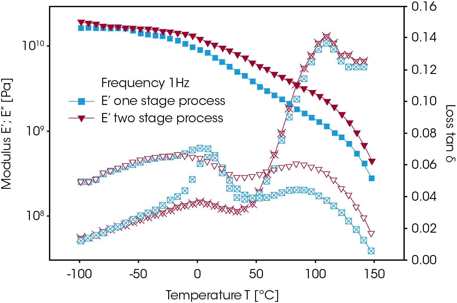 Figure 6. Modulus and damping of PP fibers, drawn in a one and a two-stage process down to the same extent. A smaller damping peak stands for higher crystallinity and fiber strength5