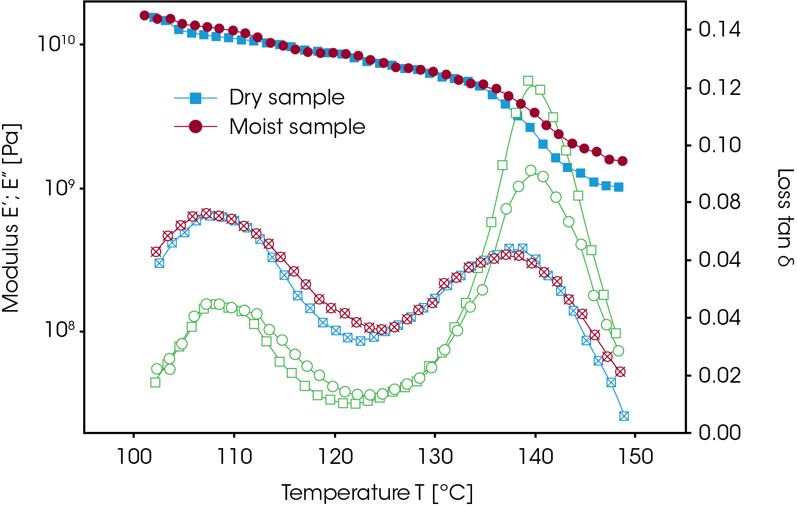 Figure 7. DMA trace of Nylon fibers. Moisture enhances the crosslinking reactions during extrusion and increases the modulus above Tg. The higher damping at the transition for the dry sample is due to lower crystallinity