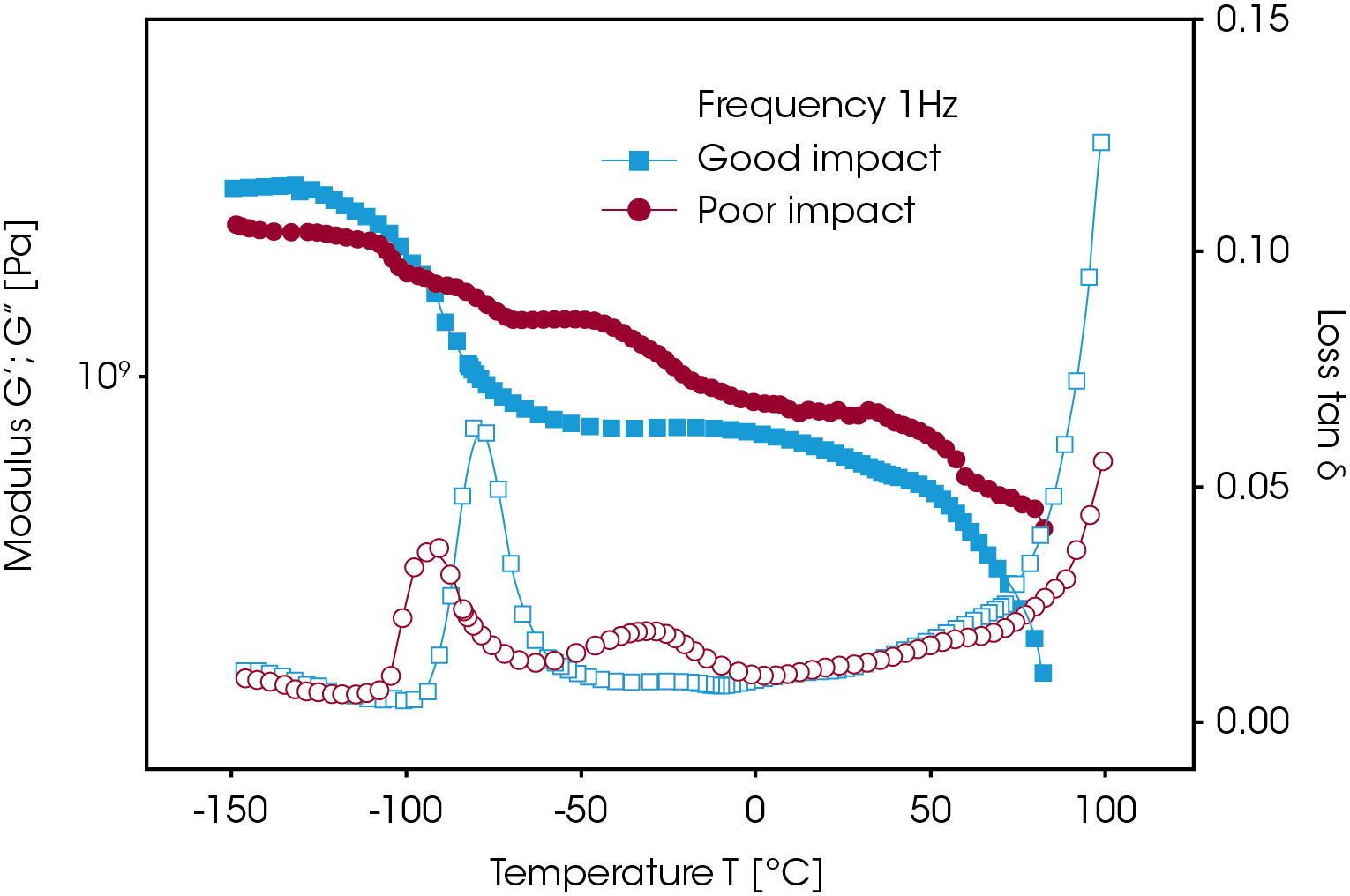 Figure 8. DMA trace of HIPS. The good impact performance results from the compatibility of the rubber and styrene phase, showing as one ß transition instead of two in the compound with poor impact properties.