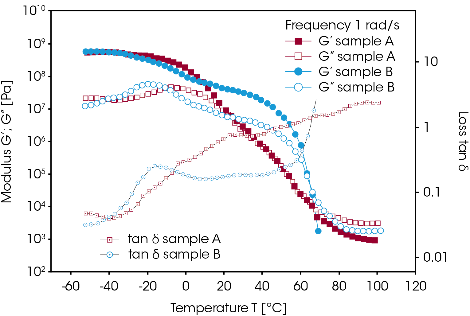 Figure 9. Flexibility correlates with the loss modulus, toughness relates to the tan δ peaks6