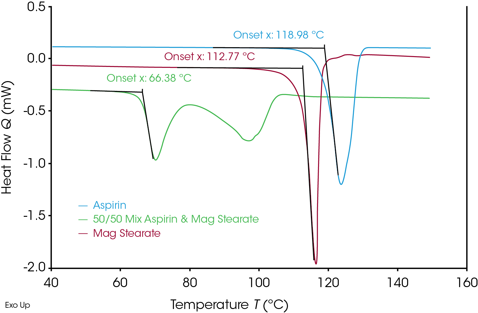 Figure 2. Discovery X3 DSC data showed apparent melting of Aspirin, Magnesium Stearate and 50/50 mixture of Aspirin/Magnesium Stearate to determine incompatibility of the formulation.