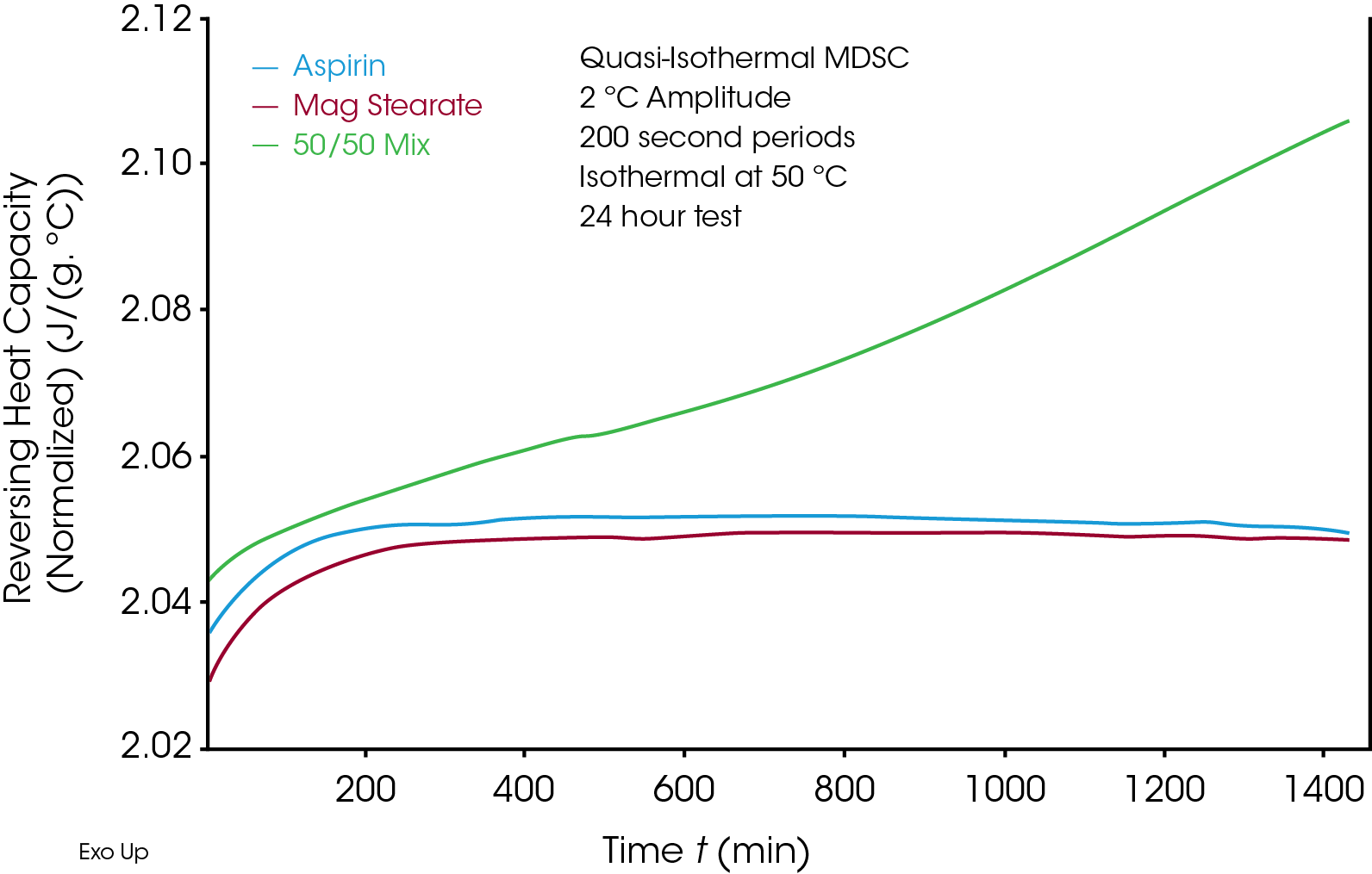 Figure 3. Discovery X3 DSC data showed heat capacity of Aspirin, Magnesium Stearate and 50/50 mixture of Aspirin/Magnesium Stearate for long-term stability studies.