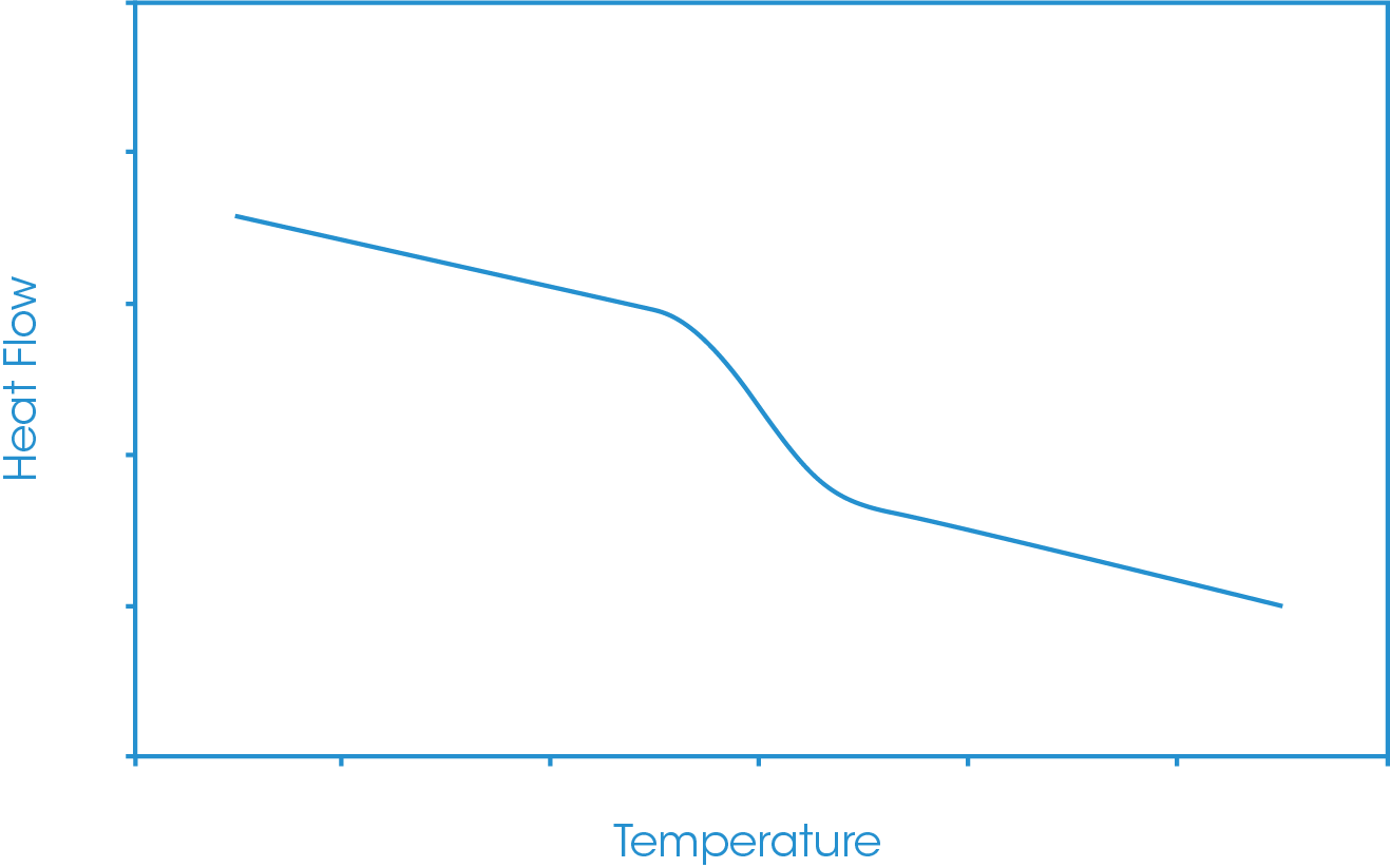 Figure 1. Schematic representation of a glass transition step