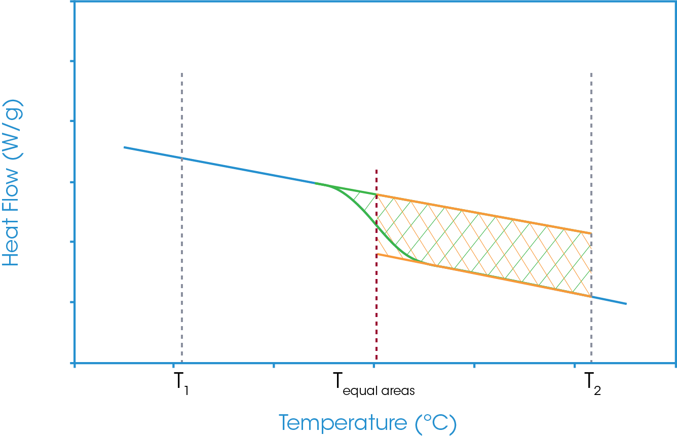 Figure 10. Full equal areas analysis.