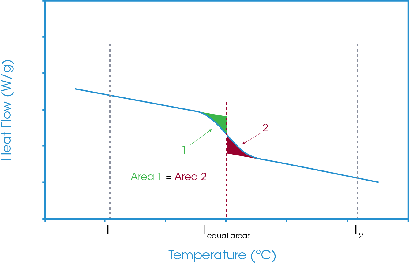 Figure 11. Equal areas analysis with the common area removed. Equal area temperature defined by the analysis of the two areas.