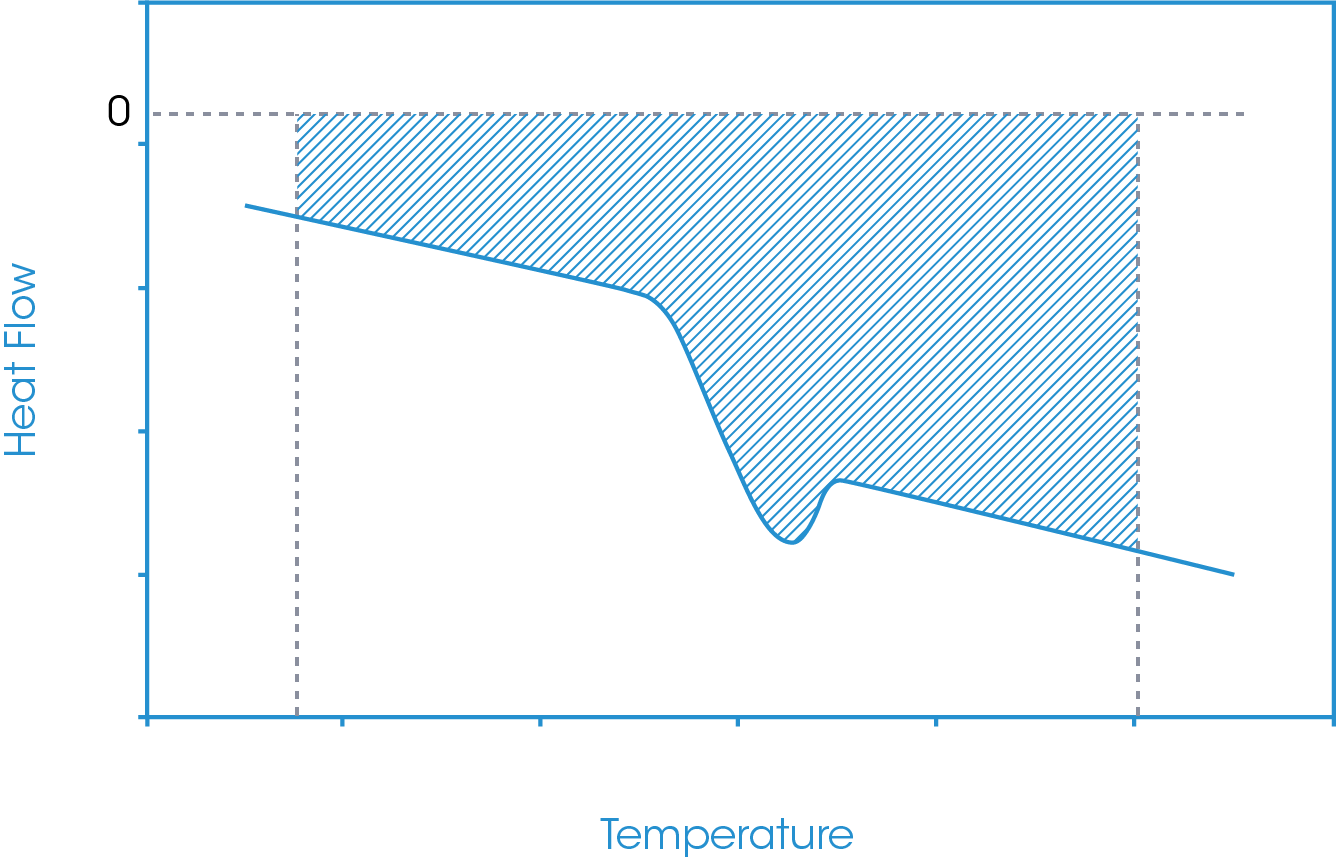 Figure 12. Initial absolute running integral area for the fictive temperature analysis in the presence of an enthalpic recovery peak.