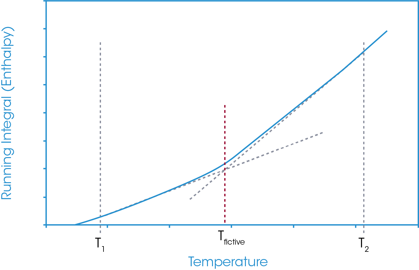 Figure 13. Resultant running integral data of the glass transition with enthalpic recovery peak and the onset analysis giving the fictive temperature point.