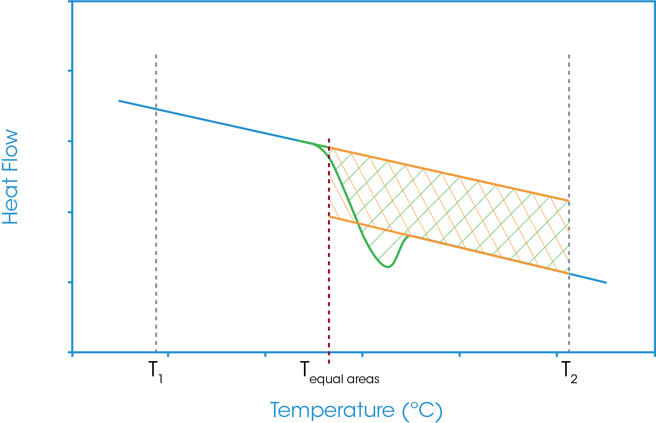 Figure 14. Full equal areas analysis in the presence of an enthalpic recovery peak.