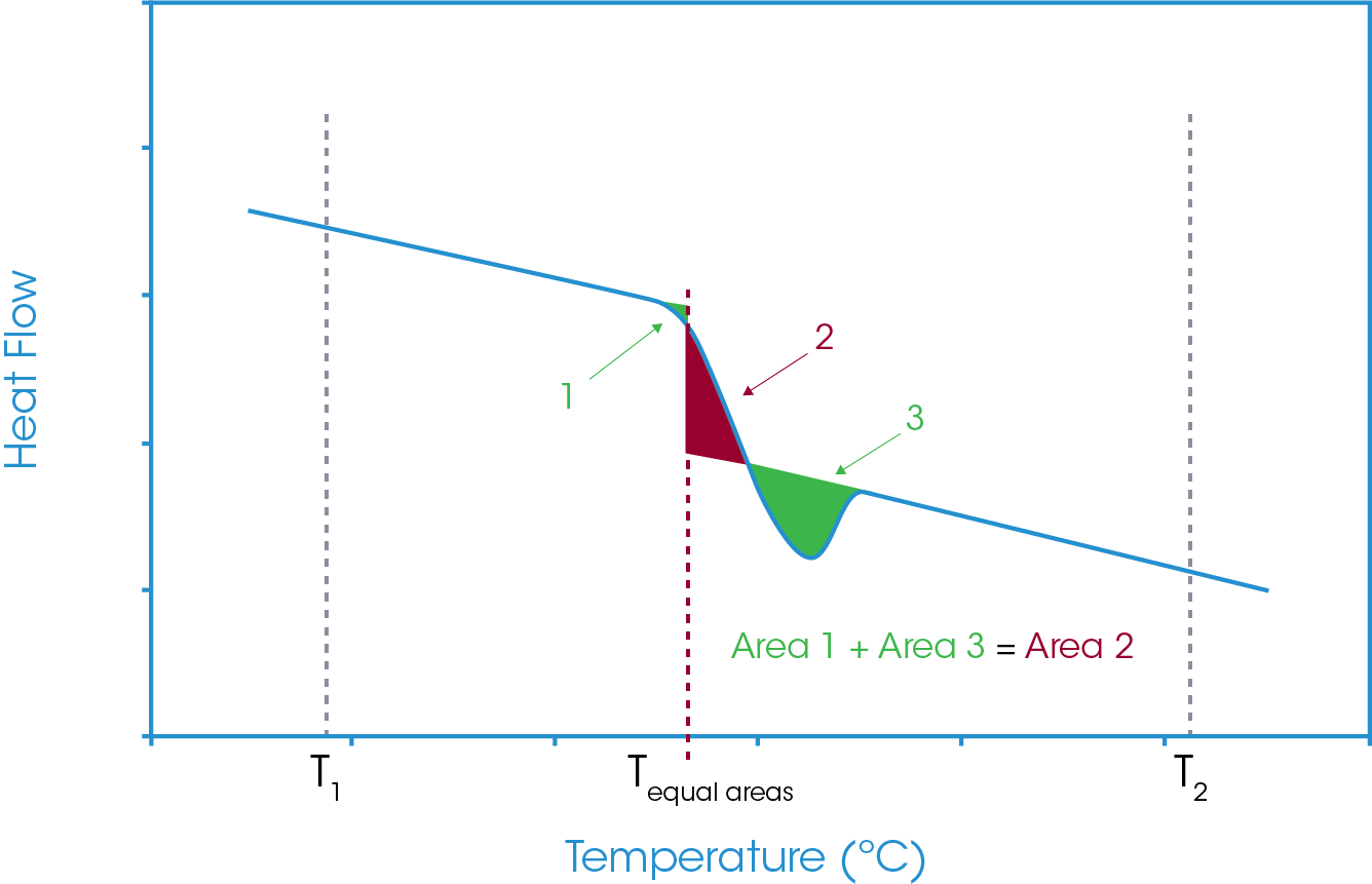 Figure 15. Equal areas analysis for a glass transition with enthalpic recovery with the common area removed. The equal area temperature is defined by the analysis of the three areas.