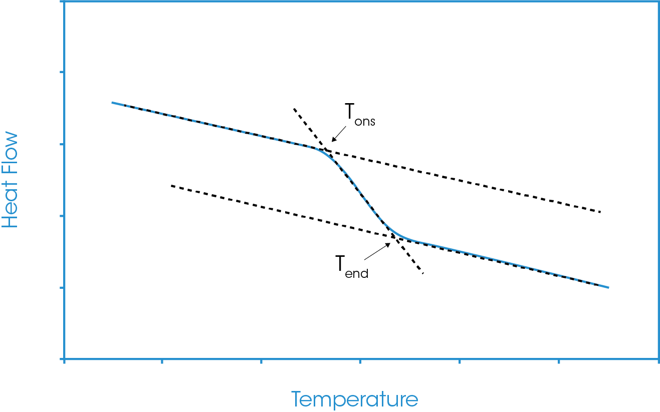 Figure 2. Schematic representation of a glass transition step with analysis constructs present.