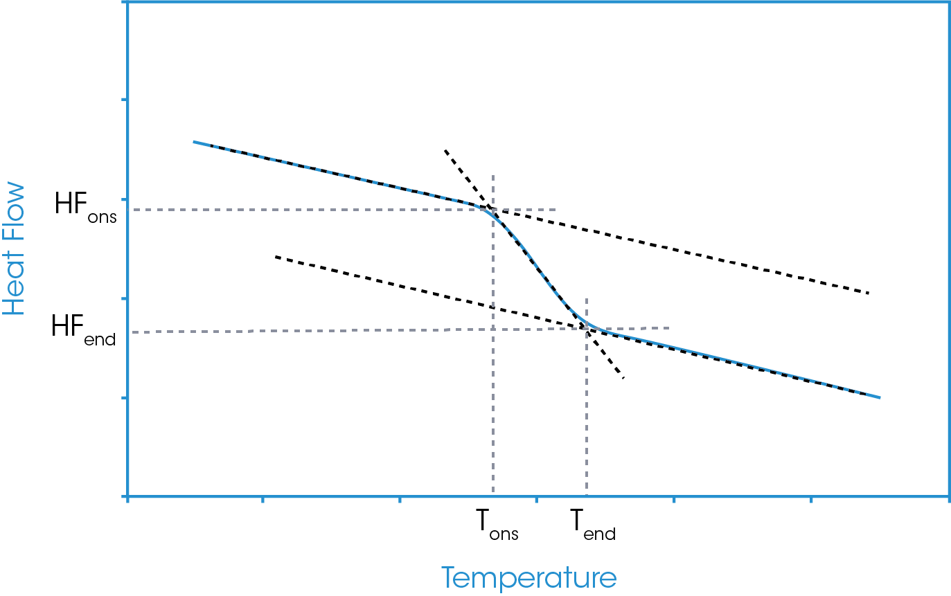 Figure 3. Schematic representation of a glass transition step general construct values of interest.