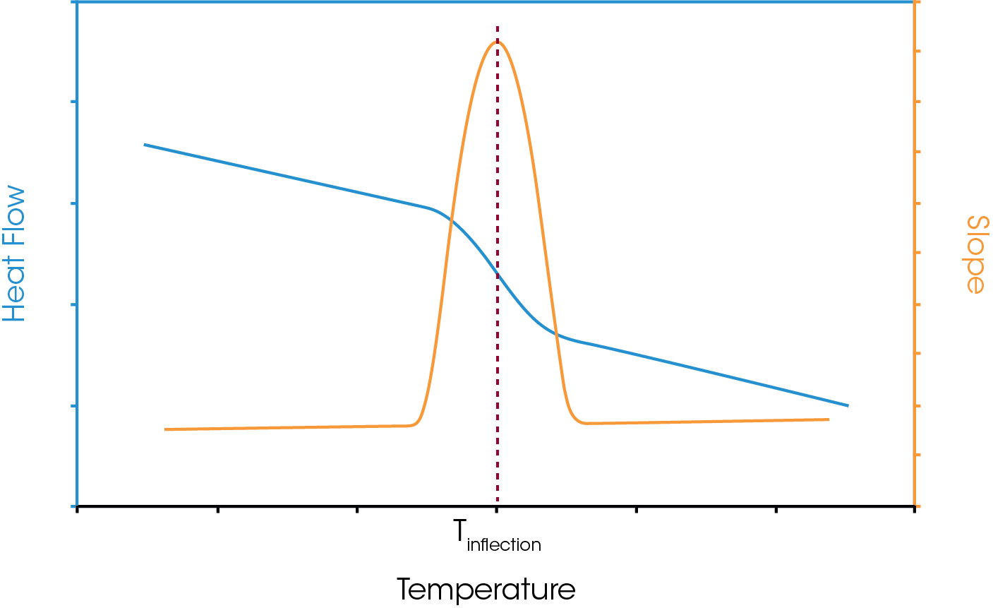 Figure 4. Glass transition analysis using the inflection point.
